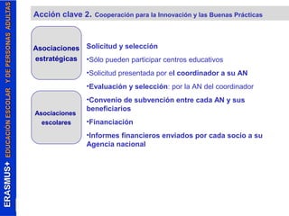 Acción clave 2. Cooperación para la Innovación y las Buenas Prácticas 
Solicitud y selección 
•Sólo pueden participar centros educativos 
•Solicitud presentada por el coordinador a su AN 
•Evaluación y selección: por la AN del coordinador 
•Convenio de subvención entre cada AN y sus 
beneficiarios 
•Financiación 
•Informes financieros enviados por cada socio a su 
Agencia nacional 
Asociaciones 
estratégicas 
Asociaciones 
escolares 
 