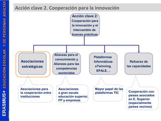 Acción clave 2. Cooperación para la innovación 
Acción clave 2: 
Cooperación para 
la innovación y el 
Intercambio de 
buenas prácticas 
Asociaciones 
estratégicas 
Alianzas para el 
conocimiento y 
Alianzas para las 
competencias 
sectoriales 
Plataformas 
Informáticas 
eTwinning, 
EPALE, .. 
Refuerzo de 
las capacidades 
Asociaciones para 
la cooperación entre 
instituciones 
Asociaciones 
a gran escala 
educación superior, 
FP y empresas 
Mayor papel de las 
plataformas TIC Cooperación con 
países asociados 
en E. Superior 
(especialmente 
países vecinos) 
 