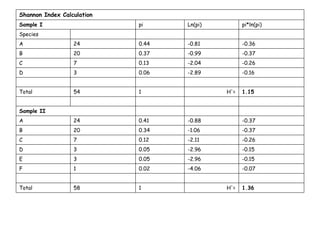 Shannon Index Calculation
Sample I pi Ln(pi) pi*ln(pi)
Species
A 24 0.44 -0.81 -0.36
B 20 0.37 -0.99 -0.37
C 7 0.13 -2.04 -0.26
D 3 0.06 -2.89 -0.16
Total 54 1 H'= 1.15
Sample II
A 24 0.41 -0.88 -0.37
B 20 0.34 -1.06 -0.37
C 7 0.12 -2.11 -0.26
D 3 0.05 -2.96 -0.15
E 3 0.05 -2.96 -0.15
F 1 0.02 -4.06 -0.07
Total 58 1 H'= 1.36
 
