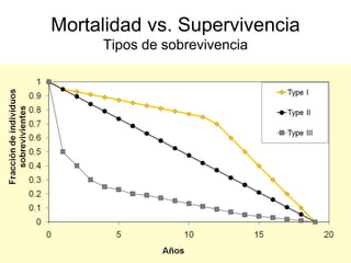 Mortalidad vs. Supervivencia
Tipos de sobrevivencia
 