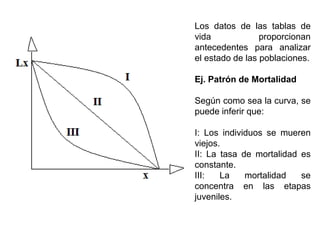 Los datos de las tablas de
vida proporcionan
antecedentes para analizar
el estado de las poblaciones.
Ej. Patrón de Mortalidad
Según como sea la curva, se
puede inferir que:
I: Los individuos se mueren
viejos.
II: La tasa de mortalidad es
constante.
III: La mortalidad se
concentra en las etapas
juveniles.
 
