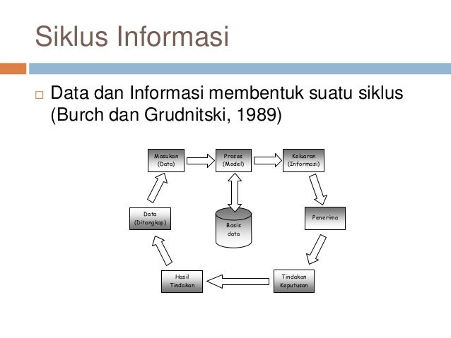 Data Informasi Dan Pengetahuan Data Informasi Dan Pengetahuan