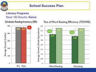 Literacy Programs
Read 180 Results: Kainai
School Success Plan
+1.0
+1.2
-5L
 