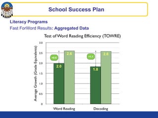 Literacy Programs
Fast ForWord Results: Aggregated Data
School Success Plan
+1.1+0.9
 