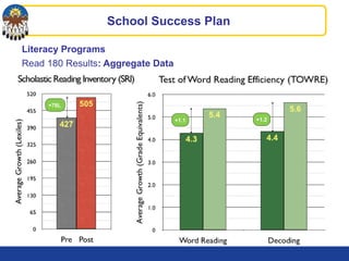 Literacy Programs
Read 180 Results: Aggregate Data
School Success Plan
+1.1 +1.2
+78L
 