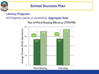 School Success Plan
+1.0
+0.8
Literacy Programs
All Programs (alone or combined): Aggregate Data
 