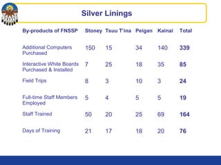 Silver Linings
By-products of FNSSP Stoney Tsuu T’ina Peigan Kainai Total
Additional Computers
Purchased
150 15 34 140 339
Interactive White Boards
Purchased & Installed
7 25 18 35 85
Field Trips 8 3 10 3 24
Full-time Staff Members
Employed
5 4 5 5 19
Staff Trained 50 20 25 69 164
Days of Training 21 17 18 20 76
 