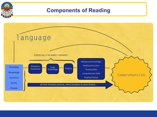 Components of Reading
Comprehension
Phonemic
Awareness
Code
Knowledge Fluency
ESPECIALLY IN EARLY GRADES
AFTER PHONOLOGICAL PROCESSING IS MASTERED...
language
Phonology
Morphology
Semantics
Syntax
Prosody
Background Knowledge
Reading Instruction
Thinking Skills
Comprehension Skills
Reading Practise
 