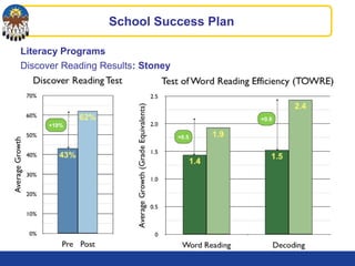 Literacy Programs
Discover Reading Results: Stoney
School Success Plan
+19%
+0.5
+0.9
 