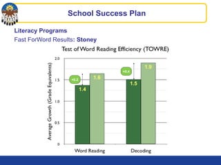 Literacy Programs
Fast ForWord Results: Stoney
School Success Plan
+0.2
+0.4
 