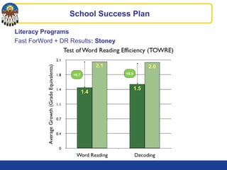 School Success Plan
+0.7 +0.5
Literacy Programs
Fast ForWord + DR Results: Stoney
 