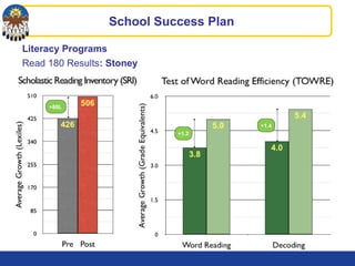 Literacy Programs
Read 180 Results: Stoney
School Success Plan
+80L
+1.2
+1.4
 