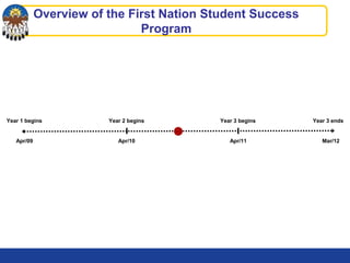 Overview of the First Nation Student Success
Program
Apr/09 Apr/10 Apr/11
Year 1 begins Year 2 begins Year 3 begins
Mar/12
Year 3 ends
 