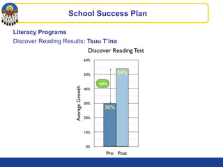 Literacy Programs
Discover Reading Results: Tsuu T’ina
School Success Plan
+24%
 