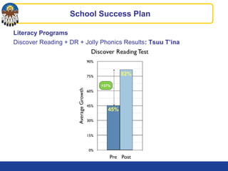 School Success Plan
+37%
Literacy Programs
Discover Reading + DR + Jolly Phonics Results: Tsuu T’ina
 
