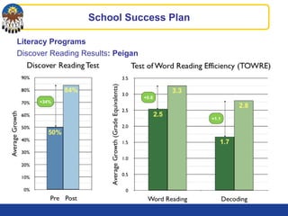 Literacy Programs
Discover Reading Results: Peigan
School Success Plan
+34%
+0.8
+1.1
 
