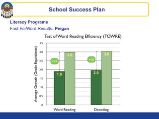 Literacy Programs
Fast ForWord Results: Peigan
School Success Plan
+1.0
+1.1
 