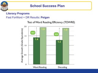 School Success Plan
+0.6
+0.5
Literacy Programs
Fast ForWord + DR Results: Peigan
 