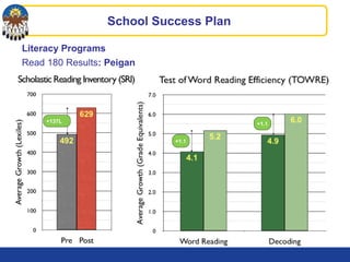 School Success Plan
+1.1
+1.1+137L
Literacy Programs
Read 180 Results: Peigan
 