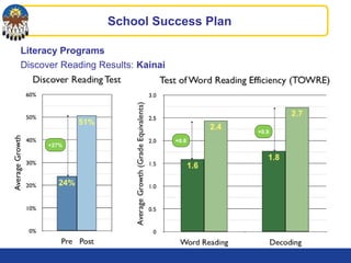 Literacy Programs
Discover Reading Results: Kainai
School Success Plan
+27%
+0.8
+0.9
 