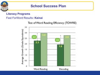 Literacy Programs
Fast ForWord Results: Kainai
School Success Plan
+0.9
+0.7
 