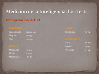 Interpretación del CI
SUPERIOR

LÍMITE

Superdotado

más de 140

Muy alto

130-139

Alto

120-129

Borderline

70-79

DEFICIENTE
Leve
Medio

MEDIO
Medio alto

110-119

Medio

90-109

Medio bajo

80-89

50-69
25-49

Profundo

0 -24

 