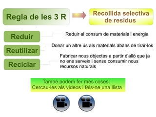 Regla de les 3 R
Reduir
Reutilizar
Reciclar

Recollida selectiva
de residus

Reduir el consum de materials i energia
Donar un altre ús als materials abans de tirar-los
Fabricar nous objectes a partir d'allò que ja
no ens serveix i sense consumir nous
recursos naturals

També podem fer més coses:
Cercau-les als videos i feis-ne una llista

 