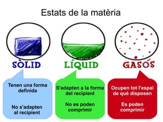 Estats de la matèria

Tenen una forma
definida
No s'adapten
al recipient

S'adapten a la forma
del recipient

Ocupen tot l'espai
de què disposen

No es poden
comprimir

Es poden
comprimir

 