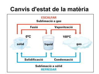 Canvis d'estat de la matèria

0ºC

100ºC

 