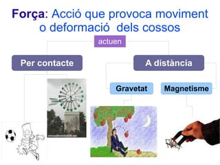 Força: Acció que provoca moviment
o deformació dels cossos
actuen

Per contacte

A distància
Gravetat

Magnetisme

 