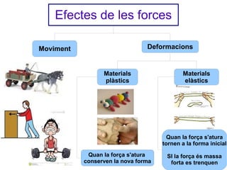 Efectes de les forces
Deformacions

Moviment

Materials
plàstics

Materials
elàstics

Quan la força s'atura
tornen a la forma inicial
Quan la força s'atura
conserven la nova forma

Sl la força és massa
forta es trenquen

 