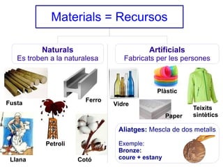 Materials = Recursos
Naturals

Es troben a la naturalesa

Artificials

Fabricats per les persones

Plàstic
Ferro

Fusta

Vidre
Paper

Teixits
sintètics

Aliatges: Mescla de dos metalls
Petroli
Llana

Cotó

Exemple:
Bronze:
coure + estany

 