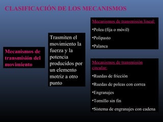 CLASIFICACIÓN DE LOS MECANISMOS
Mecanismos de
transmisión del
movimiento
Trasmiten el
movimiento la
fuerza y la
potencia
producidos por
un elemento
motriz a otro
punto
Mecanismos de transmisión lineal:
•Polea (fija o móvil)
•Polipasto
•Palanca
Mecanismos de transmisión
circular:
•Ruedas de fricción
•Ruedas de poleas con correa
•Engranajes
•Tornillo sin fin
•Sistema de engranajes con cadena
 