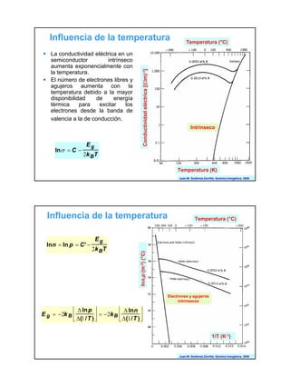 16
Juan M. G-ZorrillaJuan M. Gutiérrez-Zorrilla. Química Inorgánica. 2005
Influencia de la temperatura
La conductividad eléctrica en un
semiconductor intrínseco
aumenta exponencialmente con
la temperatura.
El número de electrones libres y
agujeros aumenta con la
temperatura debido a la mayor
disponibilidad de energía
térmica para excitar los
electrones desde la banda de
valencia a la de conducción.
lnσ = C −
Eg
2kBT
Temperatura (K)
Temperatura (°C)
Conductividadeléctrica[(Ωm)-1]
Intrínseco
Juan M. G-ZorrillaJuan M. Gutiérrez-Zorrilla. Química Inorgánica. 2005
Influencia de la temperatura
E g = −2k B
∆ lnp
∆(1/T )





 = −2kB
∆ lnn
∆(1/T )






lnn = ln p = C' −
Eg
2kBT
Electrones y agujeros
intrínsecos
1/T (K-1)
Temperatura (°C)
lnn,p(m-3)(°C)
 