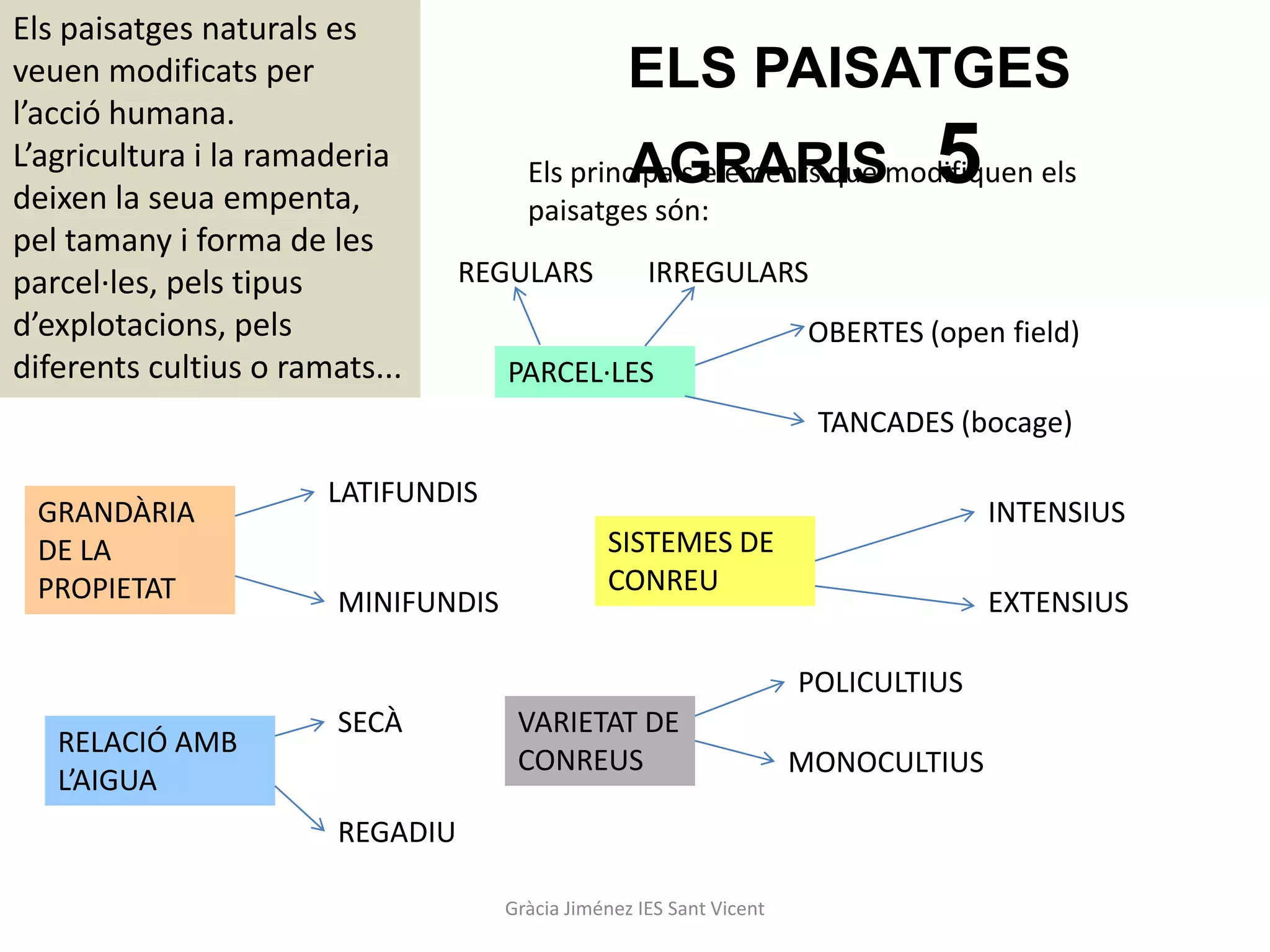 Els paisatges naturals es
veuen modificats per                               ELS PAISATGES
l’acció humana.
L’agricultura i la ramaderia
deixen la seua empenta,
                                                   AGRARIS                      5
                                       Els principals elements que modifiquen els
                                       paisatges són:
pel tamany i forma de les
parcel·les, pels tipus            REGULARS           IRREGULARS
d’explotacions, pels                                                   OBERTES (open field)
diferents cultius o ramats...        PARCEL·LES
                                                                       TANCADES (bocage)

                       LATIFUNDIS
 GRANDÀRIA                                                                          INTENSIUS
 DE LA                                          SISTEMES DE
 PROPIETAT                                      CONREU
                        MINIFUNDIS                                                  EXTENSIUS

                                                                      POLICULTIUS
                        SECÀ          VARIETAT DE
   RELACIÓ AMB
                                      CONREUS                         MONOCULTIUS
   L’AIGUA
                        REGADIU

                                     Gràcia Jiménez IES Sant Vicent
 