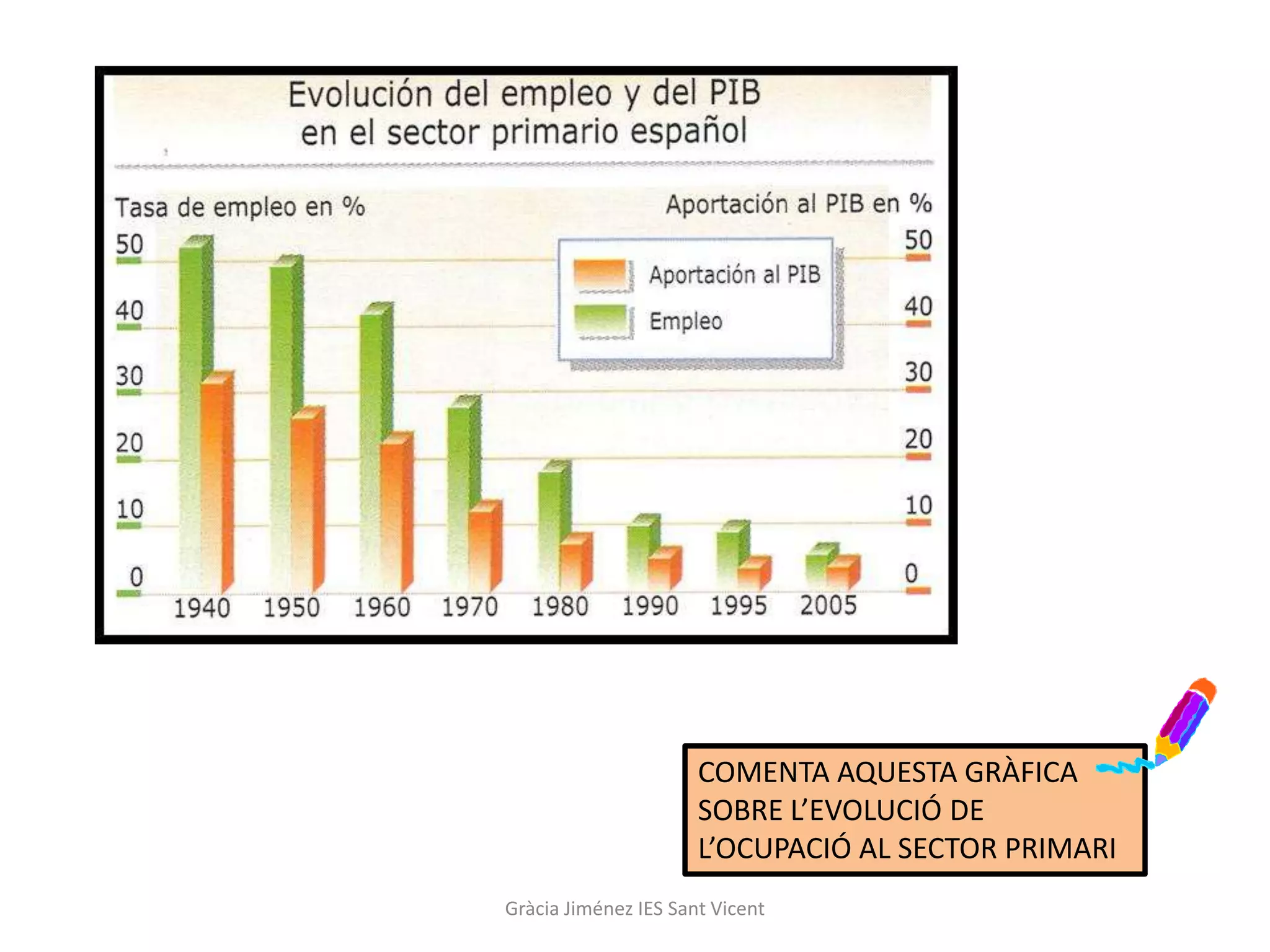 COMENTA AQUESTA GRÀFICA
                      SOBRE L’EVOLUCIÓ DE
                      L’OCUPACIÓ AL SECTOR PRIMARI
Gràcia Jiménez IES Sant Vicent
 