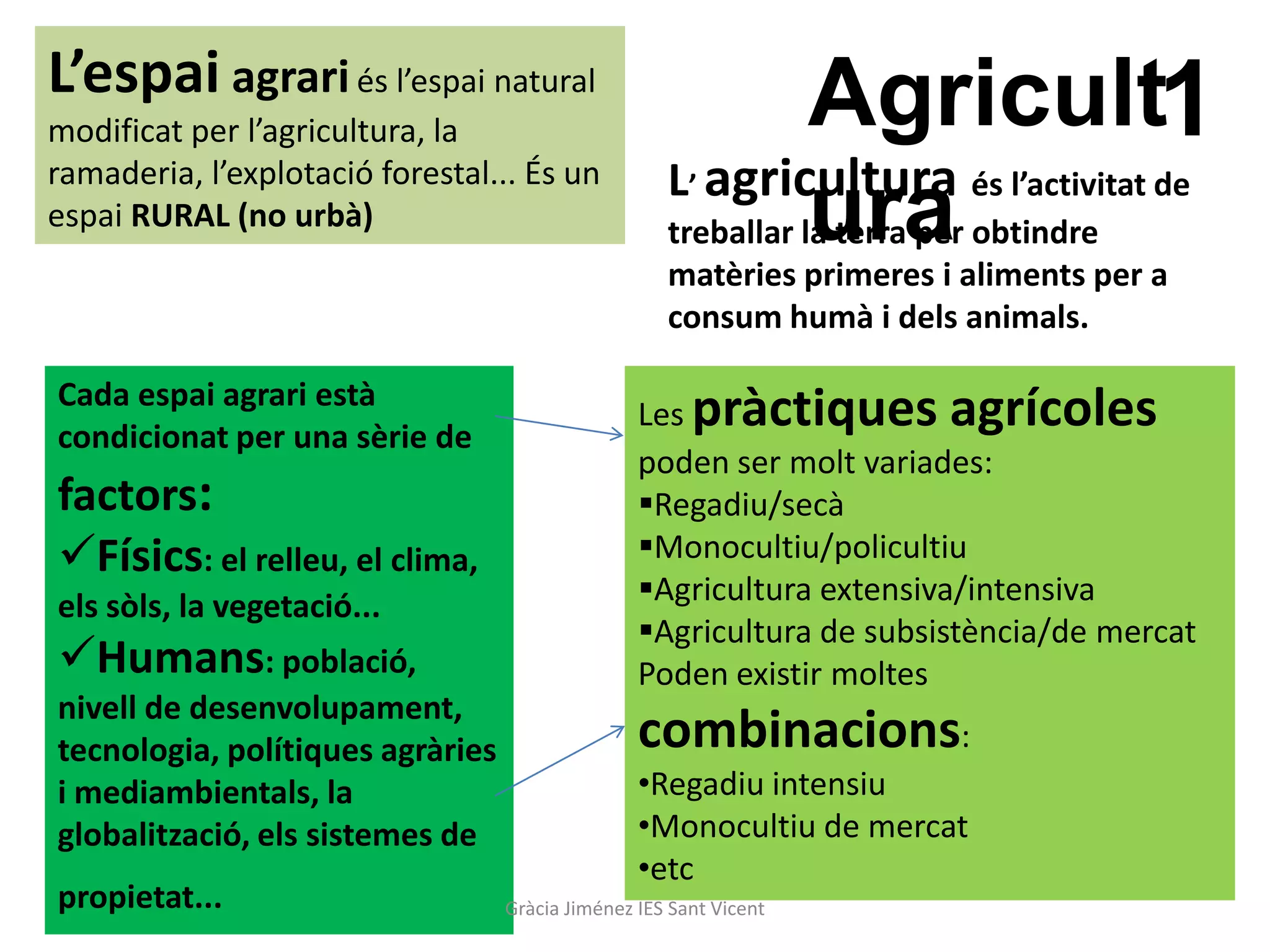 L’espai agrari és l’espai natural
modificat per l’agricultura, la                            Agricult1
ramaderia, l’explotació forestal... És un           L agricultura          és l’activitat de
espai RURAL (no urbà)
                                                       ’
                                                           ura
                                                    treballar la terra per obtindre
                                                    matèries primeres i aliments per a
                                                    consum humà i dels animals.

Cada espai agrari està
                                                 Les pràctiques agrícoles
condicionat per una sèrie de
                                                 poden ser molt variades:
factors:                                         Regadiu/secà
Físics: el relleu, el clima,                    Monocultiu/policultiu
els sòls, la vegetació...                        Agricultura extensiva/intensiva
                                                 Agricultura de subsistència/de mercat
Humans: població,                               Poden existir moltes
nivell de desenvolupament,
tecnologia, polítiques agràries                  combinacions:
i mediambientals, la                             •Regadiu intensiu
globalització, els sistemes de                   •Monocultiu de mercat
                                                 •etc
propietat...                      Gràcia Jiménez IES Sant Vicent
 