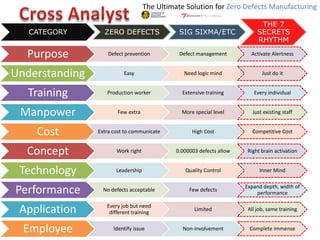 The Ultimate Solution for Zero Defects Manufacturing

                                                                            THE 7
   CATEGORY       ZERO DEFECTS                SIG SIXMA/ETC                SECRETS
                                                                           RHYTHM

  Purpose           Defect prevention         Defect management         Activate Alertness


Understanding             Easy                  Need logic mind              Just do it


  Training         Production worker           Extensive training        Every individual


 Manpower              Few extra               More special level        Just existing staff


    Cost        Extra cost to communicate          High Cost             Competitive Cost


  Concept              Work right            0.000003 defects allow   Right brain activation


 Technology            Leadership               Quality Control             Inner Mind

                                                                      Expand depth, width of
Performance       No defects acceptable           Few defects
                                                                          performance

                   Every job but need
 Application        different training
                                                    Limited            All job, same training


  Employee            Identify issue            Non-involvement        Complete immense
 