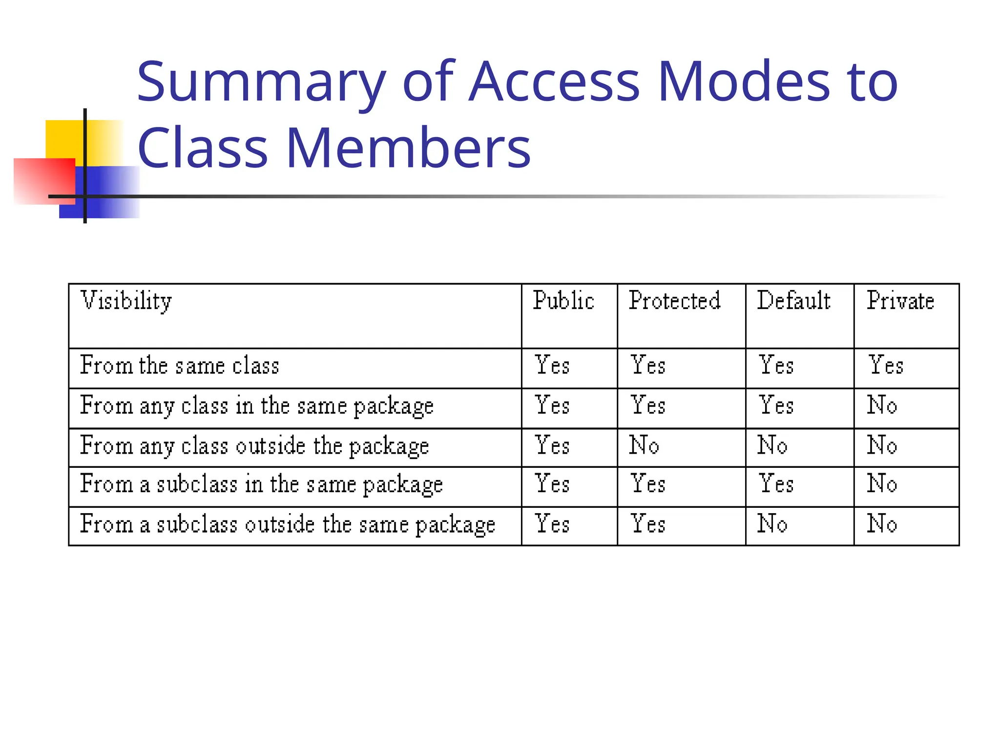 Summary of Access Modes to
Class Members
 