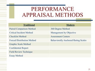 PERFORMANCE
APPRAISAL METHODS
Traditional Modern
Paired Comparison Method 360 Degree Method
Critical Incident Method Management by Objective
Checklist Method Assessment Centers
Forced Distribution Method Behaviorally Anchored Rating Scales
Graphic Scale Method
Confidential Report
Field Review Technique
Essay Method
21
 