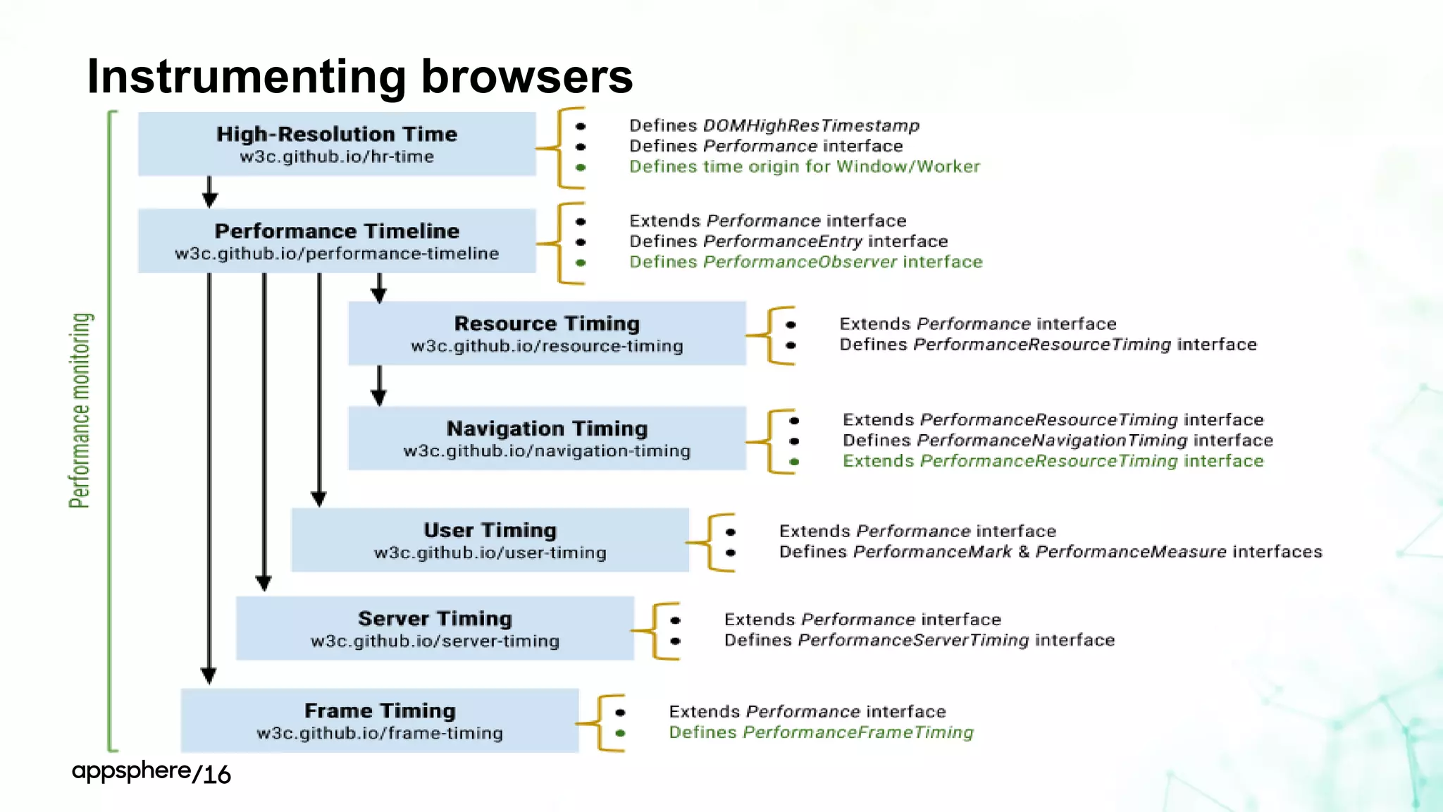 Instrumenting browsers
 