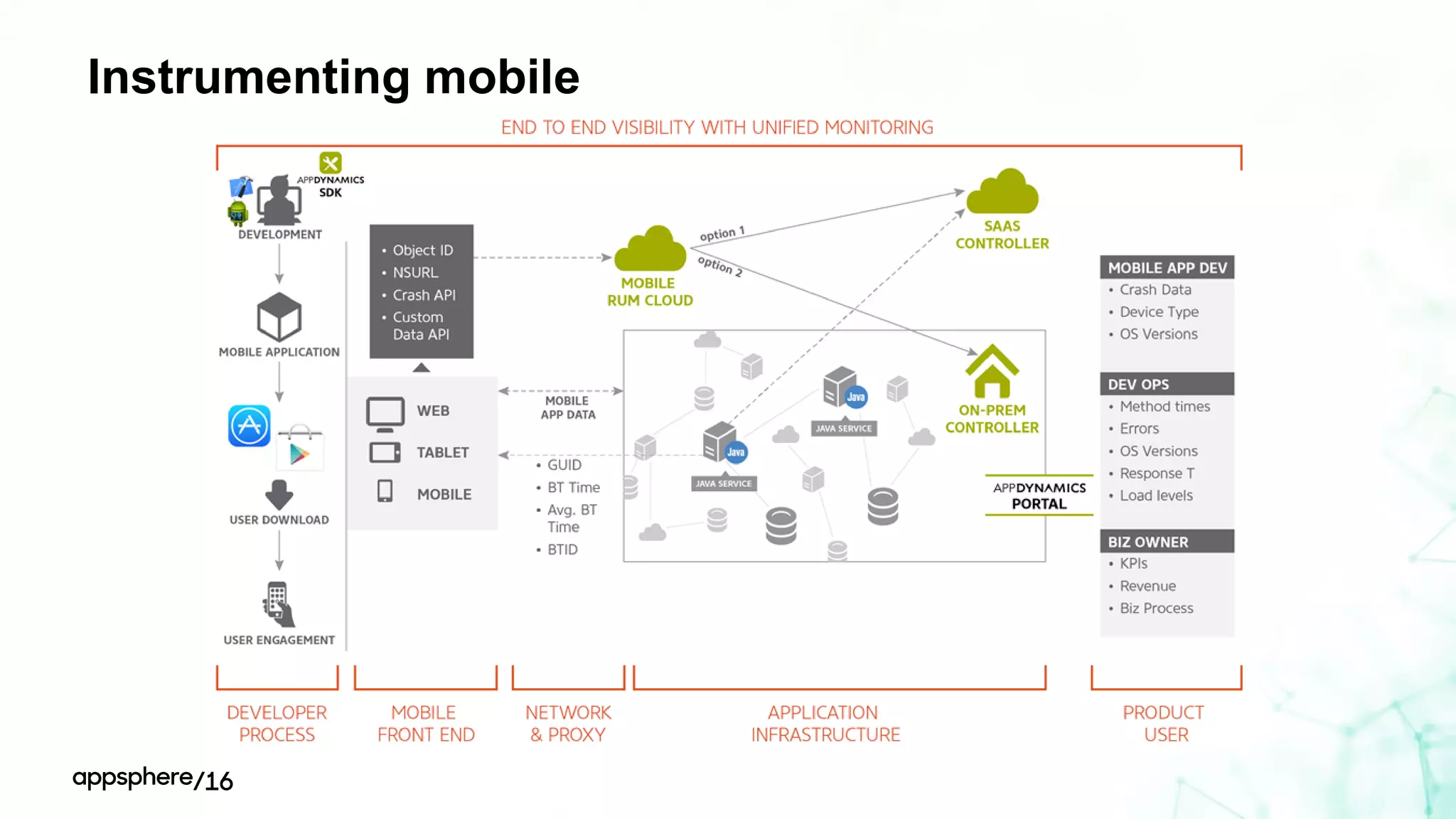 Instrumenting mobile
 