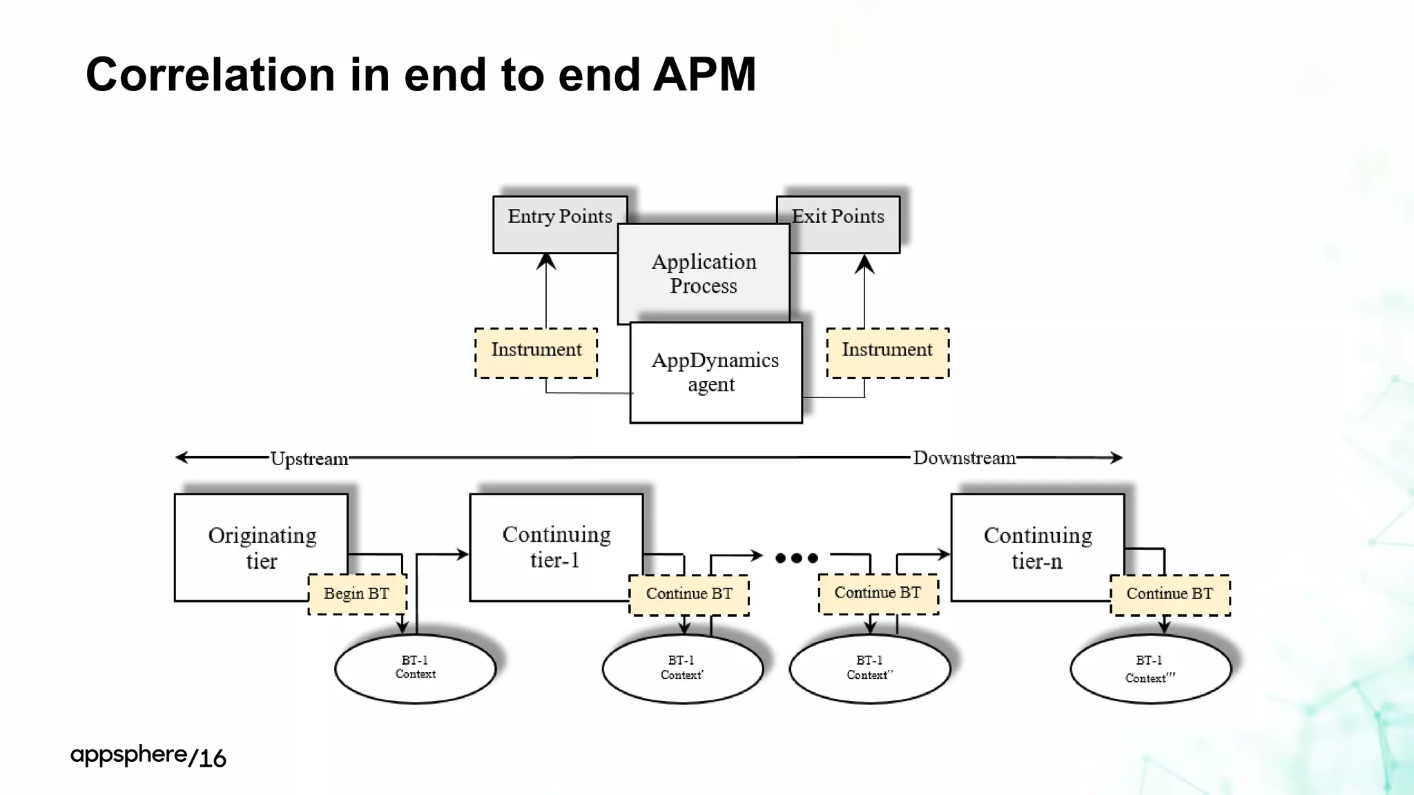 Correlation in end to end APM
 