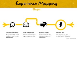 Stages
source: Adaptivepath
 