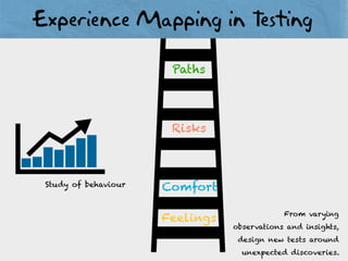 Feelings
Comfort
Risks
Paths
Study of behaviour
From varying
observations and insights,
design new tests around
unexpected discoveries.
 