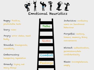 Feelings
Comfort
Risks
Paths
Emotional Heuristics
Happy: Positive,
predictable tests
Scary: risks
Angry: error states, react
badly
Stressful: breakpoints,
scalability
Embarrassing:
hampering reputation
Indecisive: confusing
users on functional
behaviour
Forgetful: caching,
tokens, memory. Bring
convenience
Wicked: authentication,
permissions,data
confidentiality
Bleak: incompleteness,
empty
Greedy: trying out
many things
 