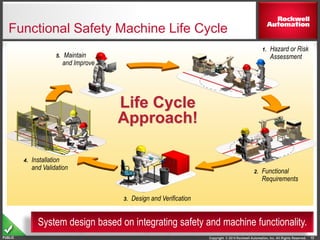 Copyright © 2014 Rockwell Automation, Inc. All Rights Reserved.PUBLIC
Functional Safety Machine Life Cycle
13
Life Cycle
Approach!
5. Maintain
and Improve
1. Hazard or Risk
Assessment
4. Installation
and Validation 2. Functional
Requirements
3. Design and Verification
System design based on integrating safety and machine functionality.
 