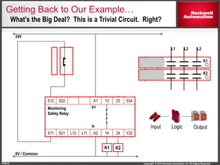 Copyright © 2014 Rockwell Automation, Inc. All Rights Reserved.PUBLIC
S12 S22 A1 13 23 S34
S11 S21 L12 L11 A2 14 24 Y32
K1
K1
L1 L2 L3
K2
24V
0V / Common
Monitoring
Safety Relay
Reset
Stop
Start
V+
V-
K2
Getting Back to Our Example…
OutputLogicInput
What’s the Big Deal? This is a Trivial Circuit. Right?
 