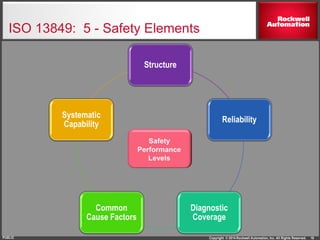 Copyright © 2014 Rockwell Automation, Inc. All Rights Reserved.PUBLIC
ISO 13849: 5 - Safety Elements
18
Structure
Reliability
Diagnostic
Coverage
Common
Cause Factors
Systematic
Capability
 