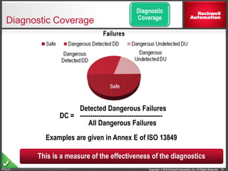 Copyright © 2014 Rockwell Automation, Inc. All Rights Reserved.PUBLIC
Diagnostic Coverage
21Copyright © Rockwell Automation, Inc. All rights reserved.
Detected Dangerous Failures
DC = ----------------------------------------
All Dangerous Failures
Examples are given in Annex E of ISO 13849
This is a measure of the effectiveness of the diagnostics
Diagnostic
Coverage
 